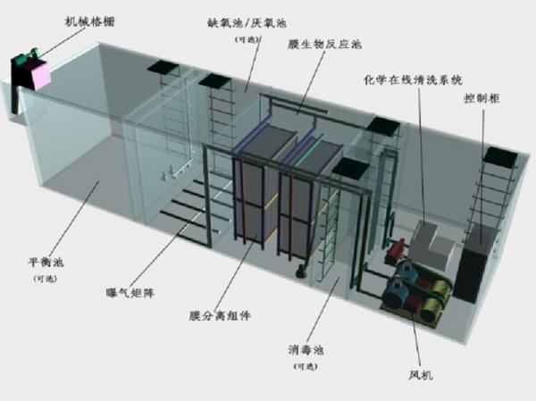 廊坊一体化污水处理设备工作原理的流程图